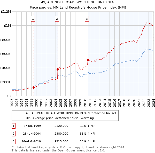 49, ARUNDEL ROAD, WORTHING, BN13 3EN: Price paid vs HM Land Registry's House Price Index
