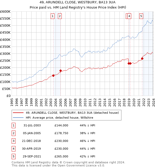 49, ARUNDELL CLOSE, WESTBURY, BA13 3UA: Price paid vs HM Land Registry's House Price Index