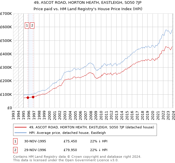 49, ASCOT ROAD, HORTON HEATH, EASTLEIGH, SO50 7JP: Price paid vs HM Land Registry's House Price Index