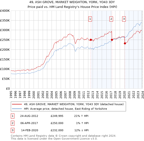 49, ASH GROVE, MARKET WEIGHTON, YORK, YO43 3DY: Price paid vs HM Land Registry's House Price Index