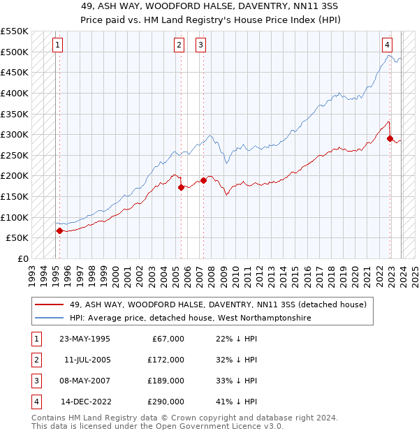 49, ASH WAY, WOODFORD HALSE, DAVENTRY, NN11 3SS: Price paid vs HM Land Registry's House Price Index