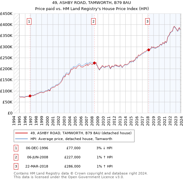 49, ASHBY ROAD, TAMWORTH, B79 8AU: Price paid vs HM Land Registry's House Price Index
