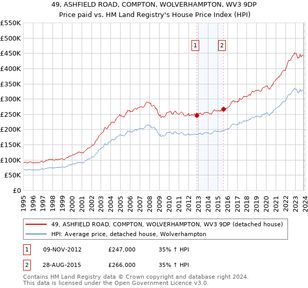 49, ASHFIELD ROAD, COMPTON, WOLVERHAMPTON, WV3 9DP: Price paid vs HM Land Registry's House Price Index