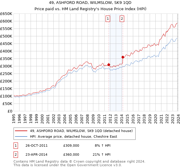 49, ASHFORD ROAD, WILMSLOW, SK9 1QD: Price paid vs HM Land Registry's House Price Index