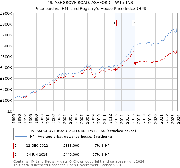 49, ASHGROVE ROAD, ASHFORD, TW15 1NS: Price paid vs HM Land Registry's House Price Index