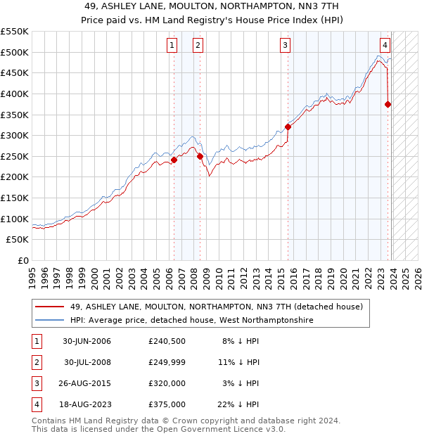 49, ASHLEY LANE, MOULTON, NORTHAMPTON, NN3 7TH: Price paid vs HM Land Registry's House Price Index