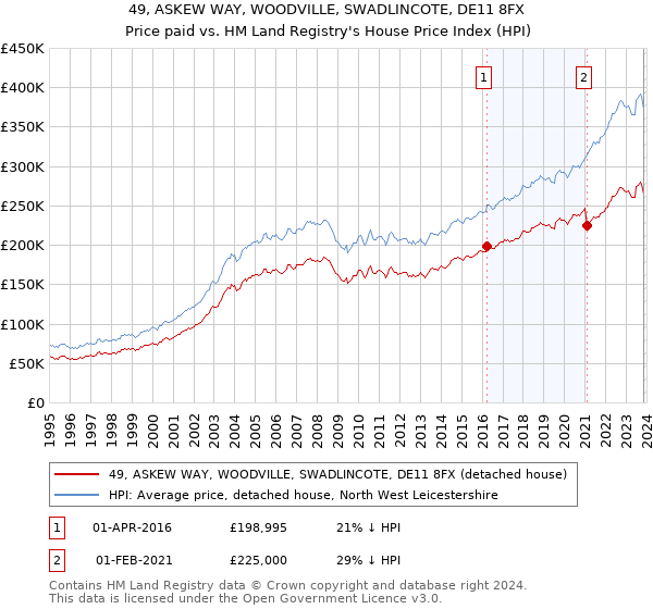 49, ASKEW WAY, WOODVILLE, SWADLINCOTE, DE11 8FX: Price paid vs HM Land Registry's House Price Index