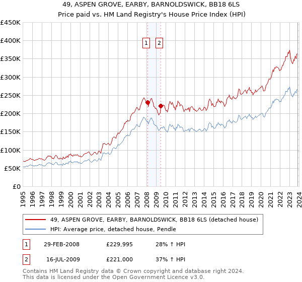 49, ASPEN GROVE, EARBY, BARNOLDSWICK, BB18 6LS: Price paid vs HM Land Registry's House Price Index