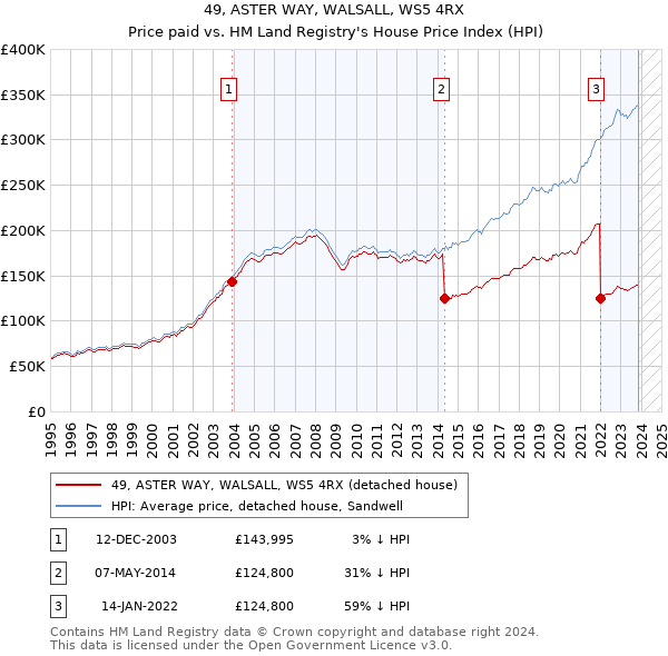49, ASTER WAY, WALSALL, WS5 4RX: Price paid vs HM Land Registry's House Price Index
