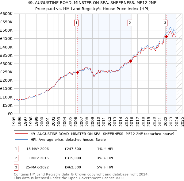 49, AUGUSTINE ROAD, MINSTER ON SEA, SHEERNESS, ME12 2NE: Price paid vs HM Land Registry's House Price Index