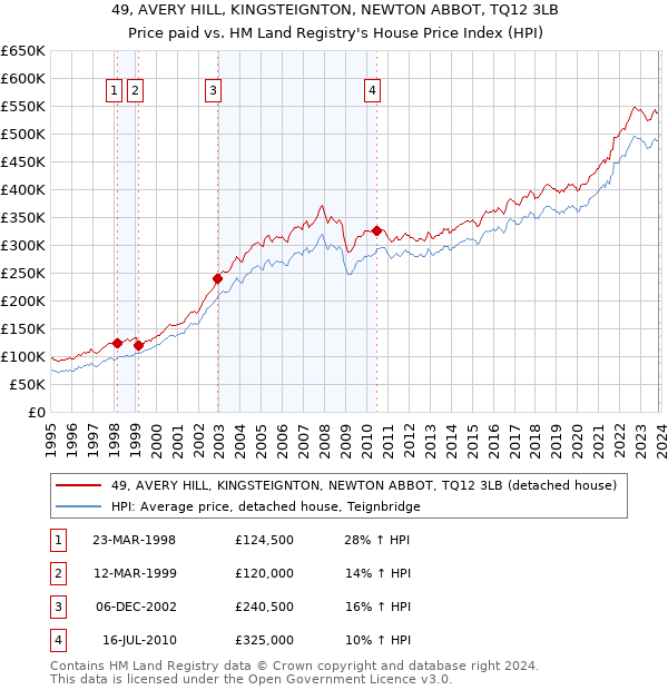49, AVERY HILL, KINGSTEIGNTON, NEWTON ABBOT, TQ12 3LB: Price paid vs HM Land Registry's House Price Index
