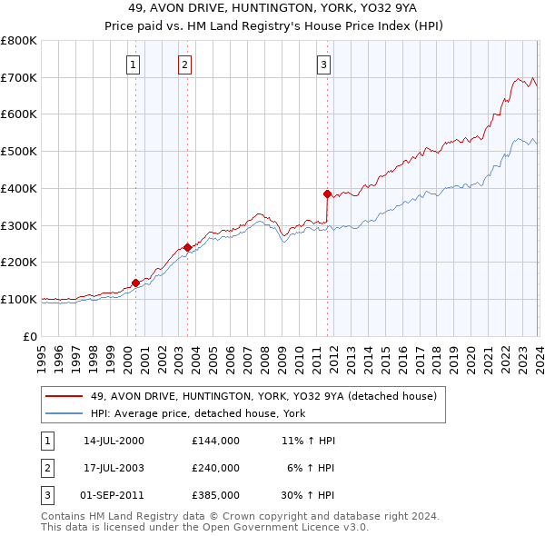 49, AVON DRIVE, HUNTINGTON, YORK, YO32 9YA: Price paid vs HM Land Registry's House Price Index