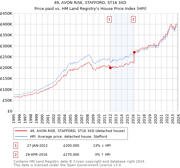 49, AVON RISE, STAFFORD, ST16 3XD: Price paid vs HM Land Registry's House Price Index