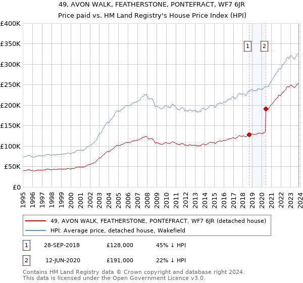 49, AVON WALK, FEATHERSTONE, PONTEFRACT, WF7 6JR: Price paid vs HM Land Registry's House Price Index