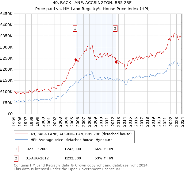 49, BACK LANE, ACCRINGTON, BB5 2RE: Price paid vs HM Land Registry's House Price Index