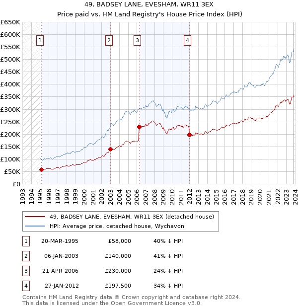 49, BADSEY LANE, EVESHAM, WR11 3EX: Price paid vs HM Land Registry's House Price Index