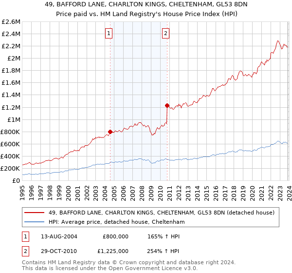 49, BAFFORD LANE, CHARLTON KINGS, CHELTENHAM, GL53 8DN: Price paid vs HM Land Registry's House Price Index