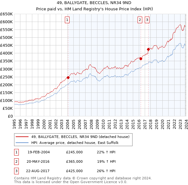 49, BALLYGATE, BECCLES, NR34 9ND: Price paid vs HM Land Registry's House Price Index