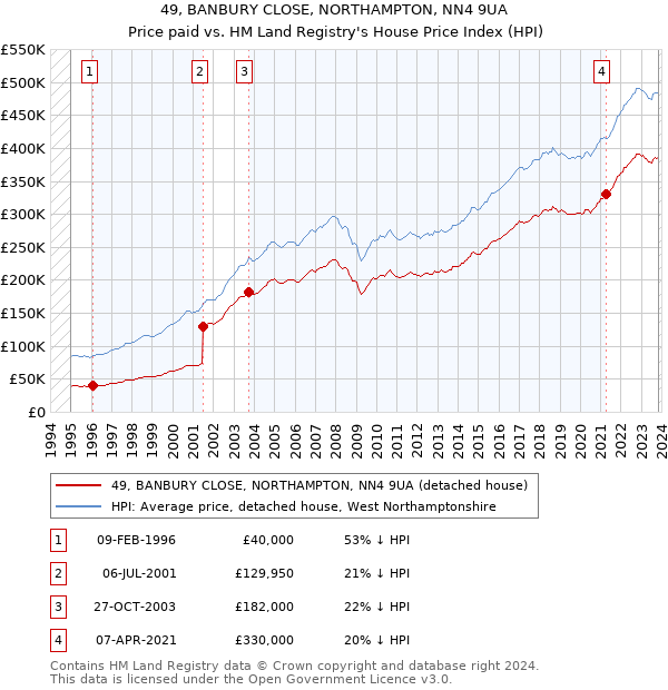 49, BANBURY CLOSE, NORTHAMPTON, NN4 9UA: Price paid vs HM Land Registry's House Price Index