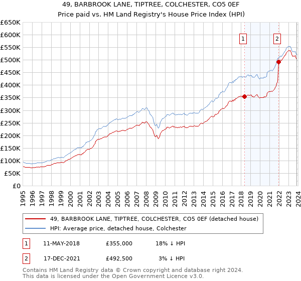 49, BARBROOK LANE, TIPTREE, COLCHESTER, CO5 0EF: Price paid vs HM Land Registry's House Price Index