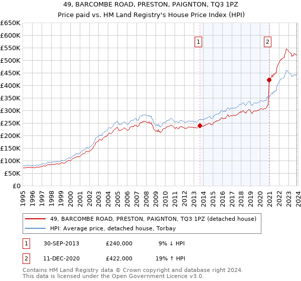 49, BARCOMBE ROAD, PRESTON, PAIGNTON, TQ3 1PZ: Price paid vs HM Land Registry's House Price Index