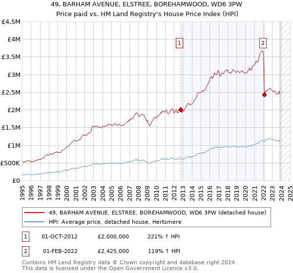 49, BARHAM AVENUE, ELSTREE, BOREHAMWOOD, WD6 3PW: Price paid vs HM Land Registry's House Price Index