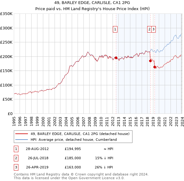 49, BARLEY EDGE, CARLISLE, CA1 2PG: Price paid vs HM Land Registry's House Price Index