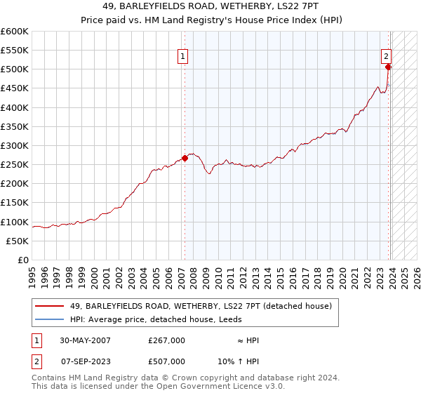 49, BARLEYFIELDS ROAD, WETHERBY, LS22 7PT: Price paid vs HM Land Registry's House Price Index