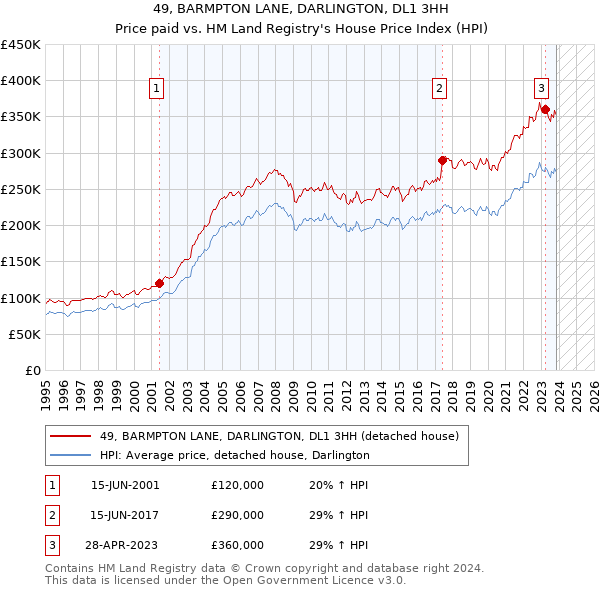 49, BARMPTON LANE, DARLINGTON, DL1 3HH: Price paid vs HM Land Registry's House Price Index