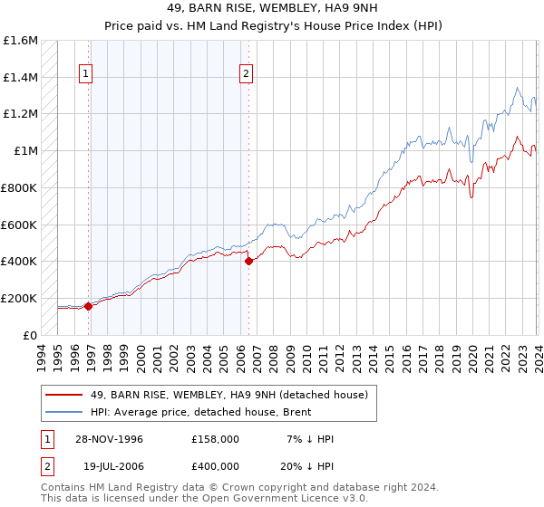 49, BARN RISE, WEMBLEY, HA9 9NH: Price paid vs HM Land Registry's House Price Index