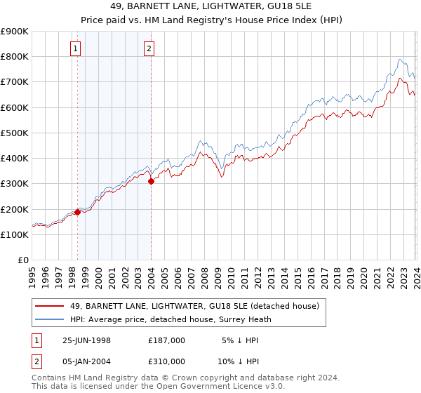 49, BARNETT LANE, LIGHTWATER, GU18 5LE: Price paid vs HM Land Registry's House Price Index
