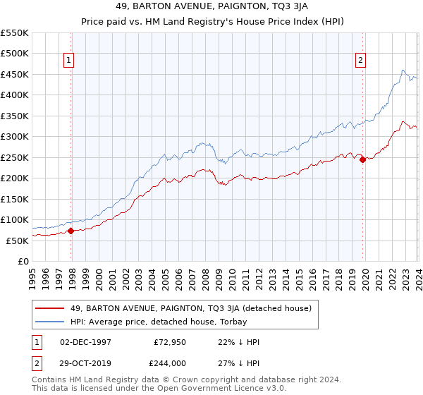 49, BARTON AVENUE, PAIGNTON, TQ3 3JA: Price paid vs HM Land Registry's House Price Index