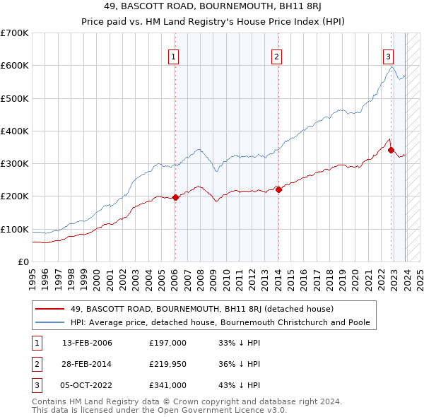 49, BASCOTT ROAD, BOURNEMOUTH, BH11 8RJ: Price paid vs HM Land Registry's House Price Index