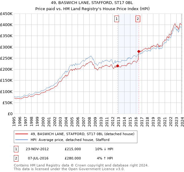 49, BASWICH LANE, STAFFORD, ST17 0BL: Price paid vs HM Land Registry's House Price Index