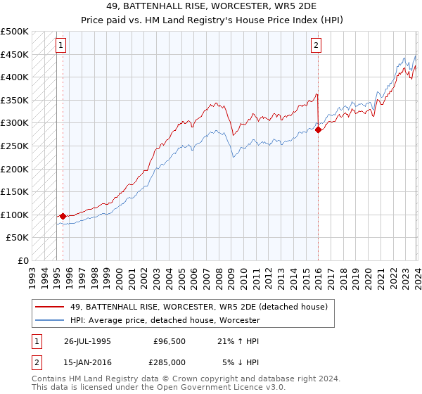 49, BATTENHALL RISE, WORCESTER, WR5 2DE: Price paid vs HM Land Registry's House Price Index