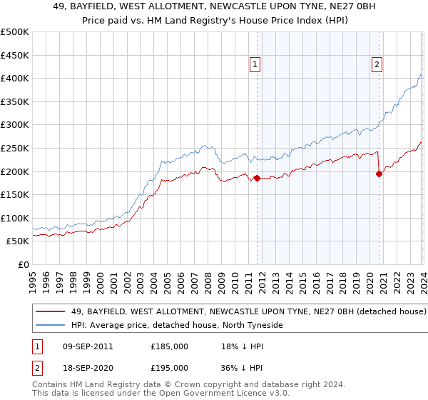 49, BAYFIELD, WEST ALLOTMENT, NEWCASTLE UPON TYNE, NE27 0BH: Price paid vs HM Land Registry's House Price Index
