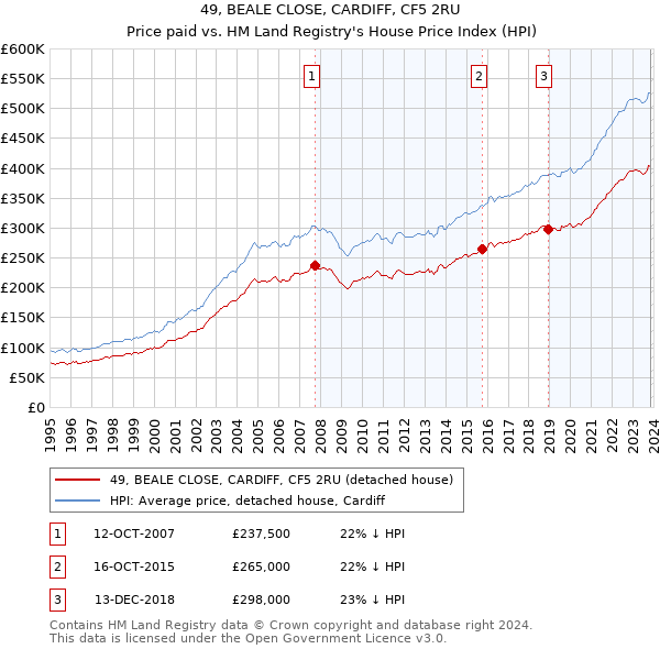 49, BEALE CLOSE, CARDIFF, CF5 2RU: Price paid vs HM Land Registry's House Price Index