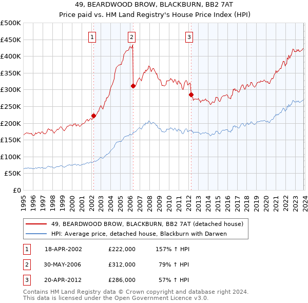 49, BEARDWOOD BROW, BLACKBURN, BB2 7AT: Price paid vs HM Land Registry's House Price Index