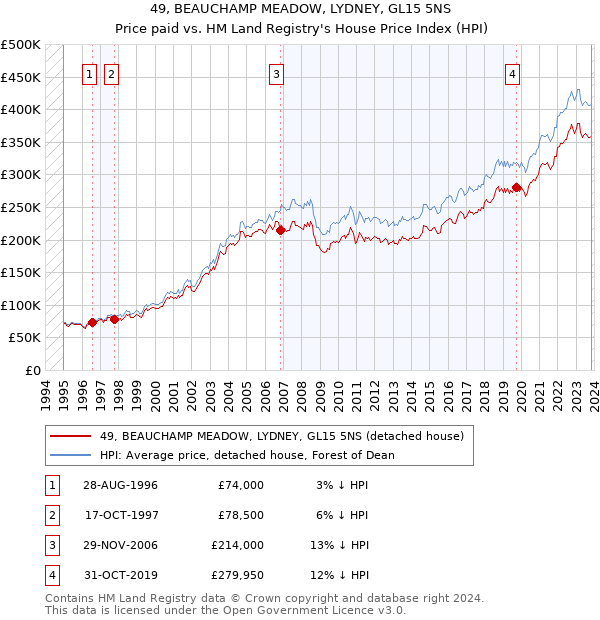 49, BEAUCHAMP MEADOW, LYDNEY, GL15 5NS: Price paid vs HM Land Registry's House Price Index