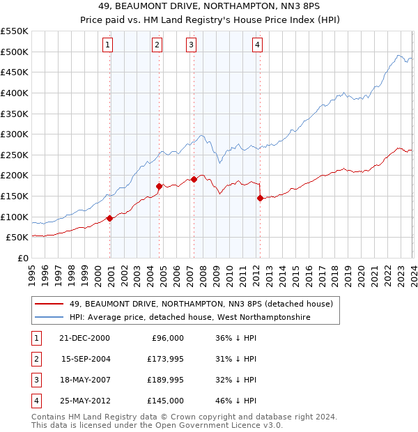 49, BEAUMONT DRIVE, NORTHAMPTON, NN3 8PS: Price paid vs HM Land Registry's House Price Index