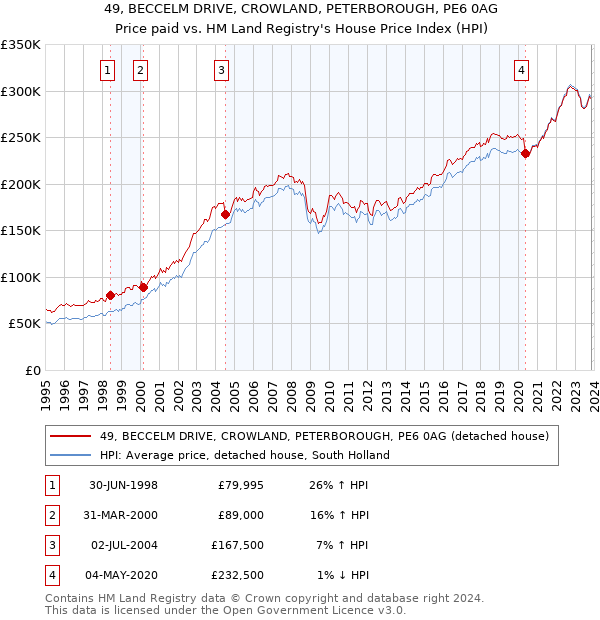 49, BECCELM DRIVE, CROWLAND, PETERBOROUGH, PE6 0AG: Price paid vs HM Land Registry's House Price Index