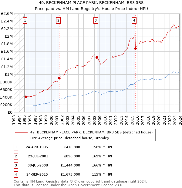 49, BECKENHAM PLACE PARK, BECKENHAM, BR3 5BS: Price paid vs HM Land Registry's House Price Index
