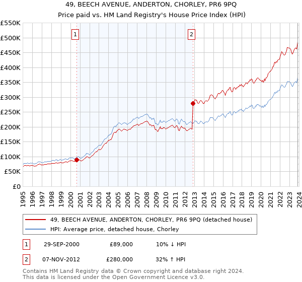49, BEECH AVENUE, ANDERTON, CHORLEY, PR6 9PQ: Price paid vs HM Land Registry's House Price Index