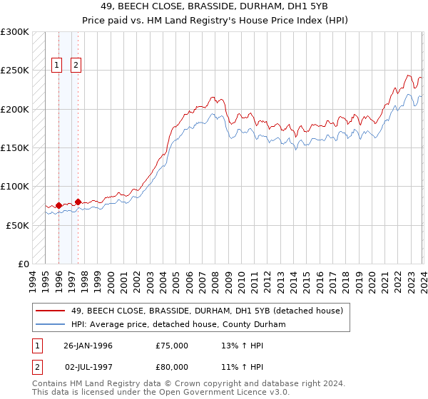 49, BEECH CLOSE, BRASSIDE, DURHAM, DH1 5YB: Price paid vs HM Land Registry's House Price Index