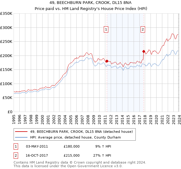 49, BEECHBURN PARK, CROOK, DL15 8NA: Price paid vs HM Land Registry's House Price Index