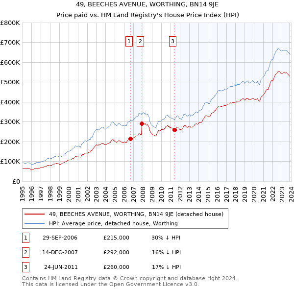 49, BEECHES AVENUE, WORTHING, BN14 9JE: Price paid vs HM Land Registry's House Price Index