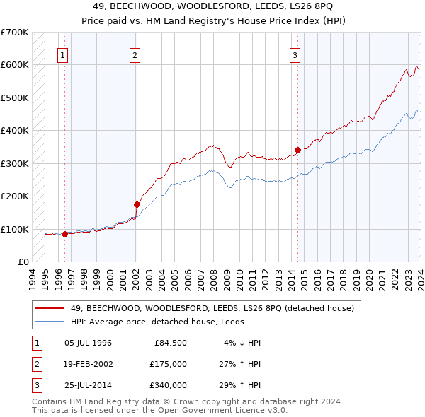 49, BEECHWOOD, WOODLESFORD, LEEDS, LS26 8PQ: Price paid vs HM Land Registry's House Price Index