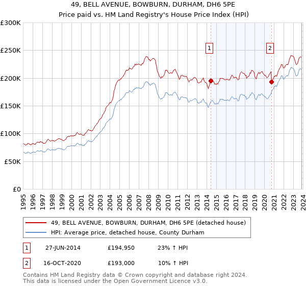 49, BELL AVENUE, BOWBURN, DURHAM, DH6 5PE: Price paid vs HM Land Registry's House Price Index