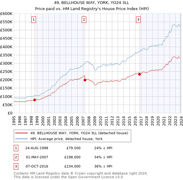 49, BELLHOUSE WAY, YORK, YO24 3LL: Price paid vs HM Land Registry's House Price Index