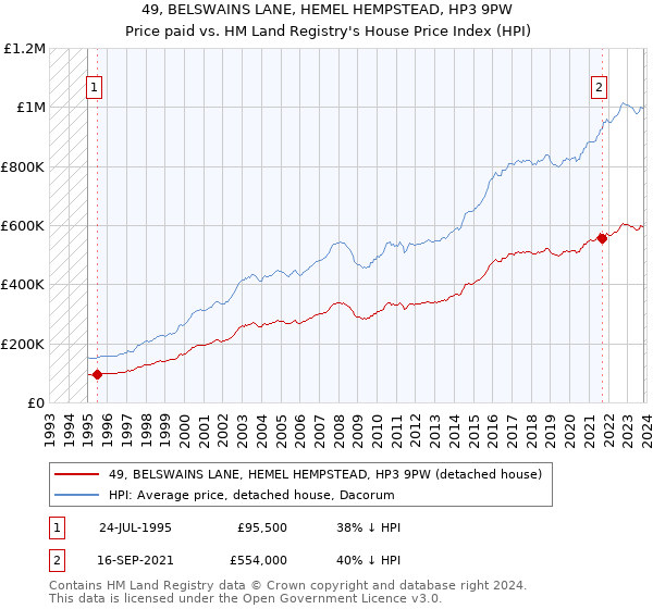 49, BELSWAINS LANE, HEMEL HEMPSTEAD, HP3 9PW: Price paid vs HM Land Registry's House Price Index